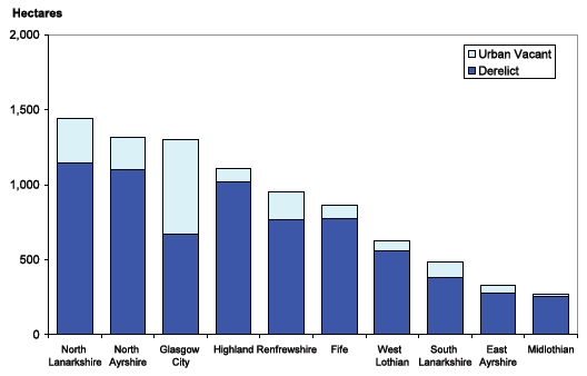 Chart 1: Local Authorities with the highest amount of Derelict and Urban Vacant land, 2011 Chart 1: Local Authorities with the highest amount of Derelict and Urban Vacant land, 2011