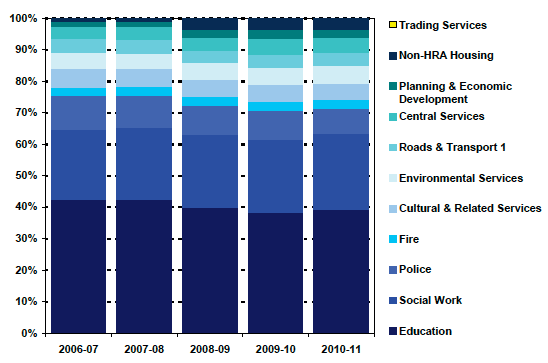 Chart 3.1 - Net Revenue Expenditure By Service (%) Chart 3.1 - Net Revenue Expenditure By Service (%)