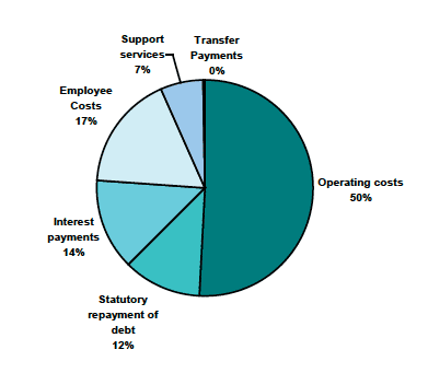Chart 3.2 - Housing Revenue Account Expenditure, 2010-11 Chart 3.2 - Housing Revenue Account Expenditure, 2010-11