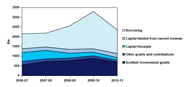 Chart 4.1 - Capital Expenditure Financing Chart 4.1 - Capital Expenditure Financing