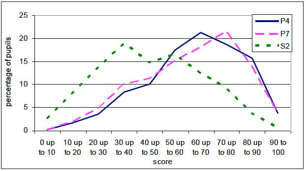 Chart 2.1: Distribution of scores in each stage Chart 2.1: Distribution of scores in each stage