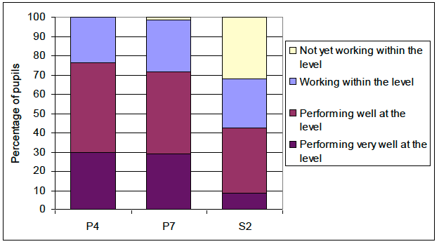 Chart 2.2: Percentage of pupils in each of the reporting categories, by stage Chart 2.2: Percentage of pupils in each of the reporting categories, by stage
