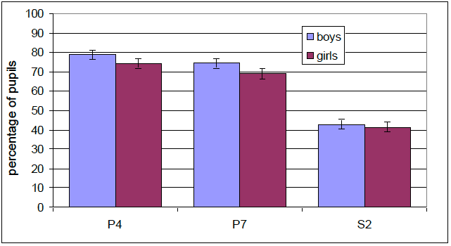 Chart 2.3: Percentage of pupils performing "well" or "very well" at the relevant level, by gender Chart 2.3: Percentage of pupils performing "well" or "very well" at the relevant level, by gender