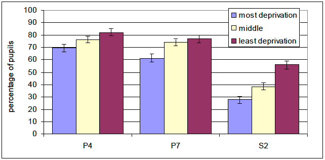 Chart 2.4 Percentage of pupils performing well or very well at the relevant level, by deprivation Chart 2.4 Percentage of pupils performing well or very well at the relevant level, by deprivation
