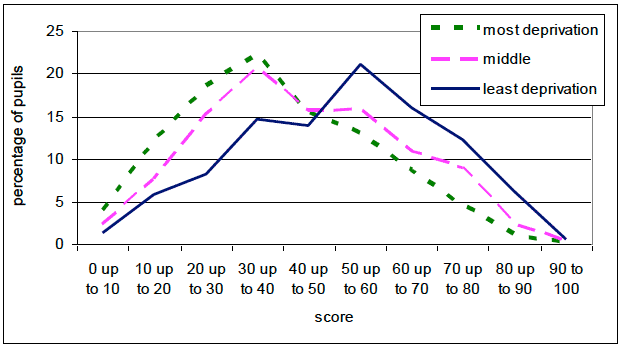 Chart 2.5 - Distribution of scores, by deprivation grouping, S2 Chart 2.5 - Distribution of scores, by deprivation grouping, S2