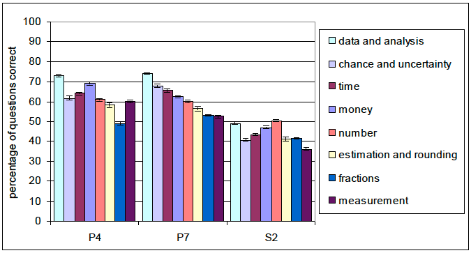 Chart 2.6: Percentage of correctly answered questions Chart 2.6: Percentage of correctly answered questions