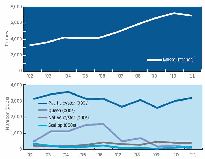 FIGURE 1 Table production by species 2002-2011.