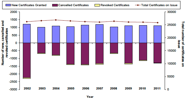 Chart 2 New firearm certificate applications (granted), cancellations, revocations and total number on issue in Scotland as at 31 December, 2002-2011 Chart 2 New firearm certificate applications (granted), cancellations, revocations and total number on issue in Scotland as at 31 December, 2002-2011