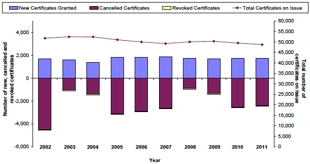 Chart 3 New shotgun certificate applications (granted), cancellations, revocations and total number on issue in Scotland as at 31 December, 2002-2011 Chart 3 New shotgun certificate applications (granted), cancellations, revocations and total number on issue in Scotland as at 31 December, 2002-2011