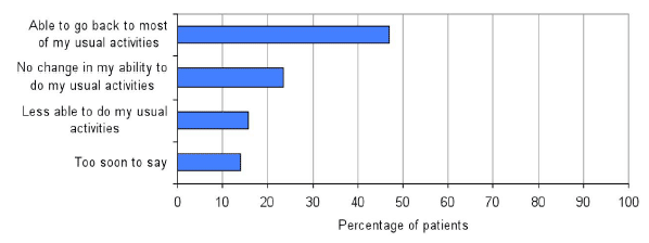 Chart 12: The effect of treatment on patients' ability to do their usual activities Chart 12: The effect of treatment on patients' ability to do their usual activities