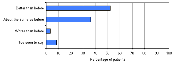 Chart 13: The effect of treatment on pain or discomfort Chart 13: The effect of treatment on pain or discomfort