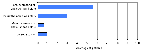 Chart 13: The effect of treatment on pain or discomfort Chart 13: The effect of treatment on pain or discomfort