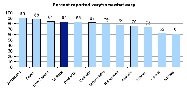 Chart 17 Easy to contact doctor by phone during regular hours Chart 17 Easy to contact doctor by phone during regular hours15