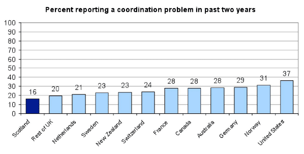 Chart 18: Coordination problems Chart 18: Coordination problems
