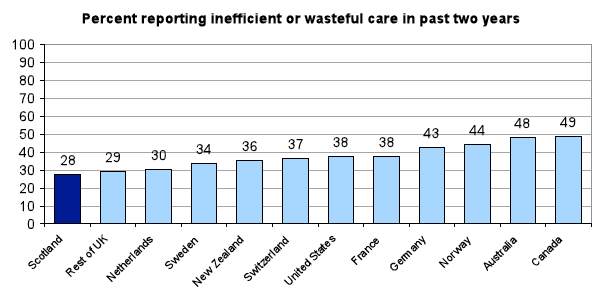 Chart 19: Perception of inefficient or wasteful care Chart 19: Perception of inefficient or wasteful care