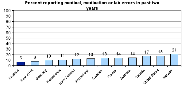 Chart 21: Medical, medication or lab test errors Chart 21: Medical, medication or lab test errors