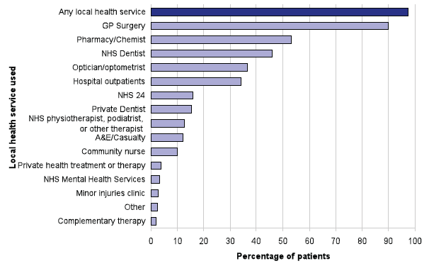 Chart 1: Local services used in the last twelve months Chart 1: Local services used in the last twelve months