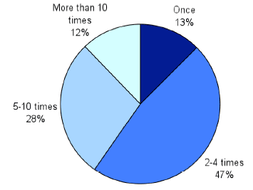Chart 2: How often patients contacted their GP surgery in the last twelve months Chart 2: How often patients contacted their GP surgery in the last twelve months