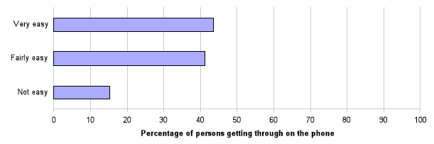 Chart 3: Getting through on the phone Chart 3: Getting through on the phone