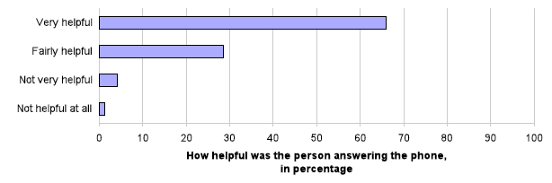 Chart 4: How helpful was the person who answered the phone at the GP surgery? Chart 4: How helpful was the person who answered the phone at the GP surgery?