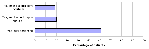 Chart 5: Can other patients overhear what you say to the staff in the reception area? Chart 5: Can other patients overhear what you say to the staff in the reception area?