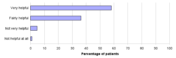 Chart 6: How helpful patients found the receptionists Chart 6: How helpful patients found the receptionists