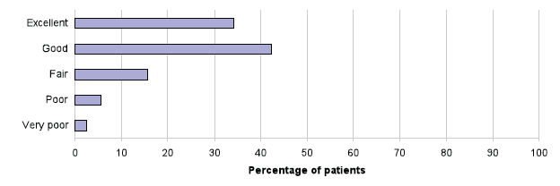 Chart 7: Referral arrangements to another NHS health professional Chart 7: Referral arrangements to another NHS health professional