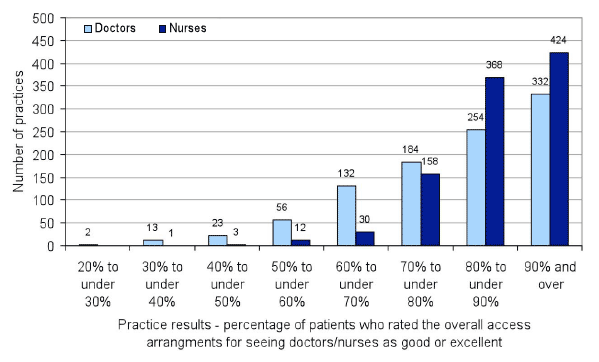 Chart 8: Distribution of practice results for overall access arrangements Chart 8: Distribution of practice results for overall access arrangements