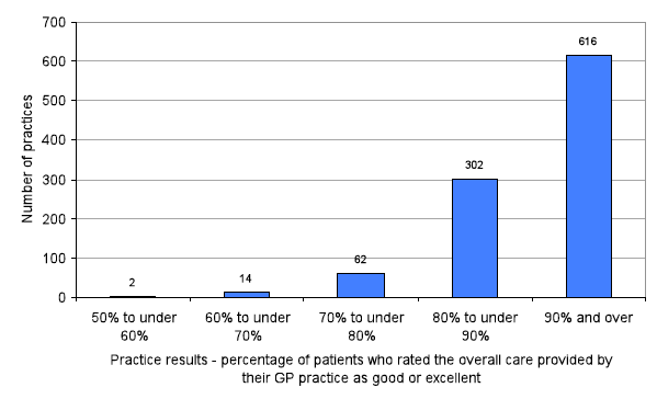 Chart 9 Distribution of practice results for overall care provided by GP practice Chart 9 Distribution of practice results for overall care provided by GP practice