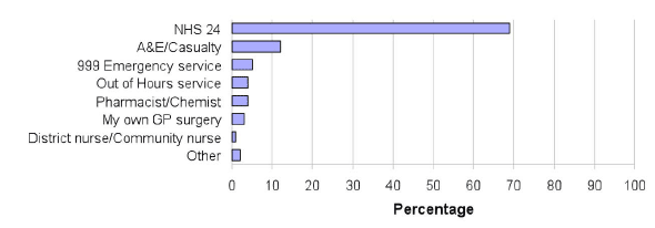 Chart 10: NHS service patients spoke to or got to first when they tried to get help out of hours Chart 10: NHS service patients spoke to or got to first when they tried to get help out of hours