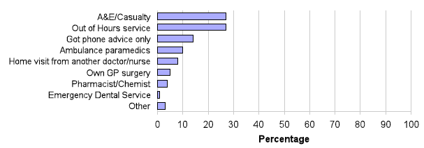 Chart 11: Services patients ended up being treated by when they used out-of-hours services Chart 11: Services patients ended up being treated by when they used out-of-hours services