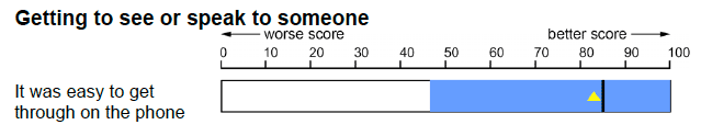 Bar Chart Bar Chart