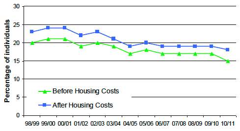 Chart 1a: Relative Poverty: 1998/99 - 2010/11 Chart 1a: Relative Poverty: 1998/99 - 2010/11