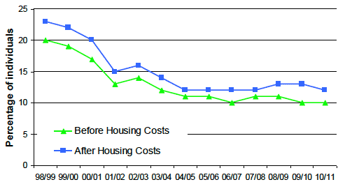 Chart 1b: Absolute Poverty: 1998/99 - 2010/11 Chart 1b: Absolute Poverty: 1998/99 - 2010/11