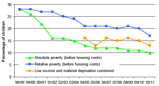 Chart 2 below presents recent Scottish poverty trends for these three child poverty indicators. Chart 2 below presents recent Scottish poverty trends for these three child poverty indicators.