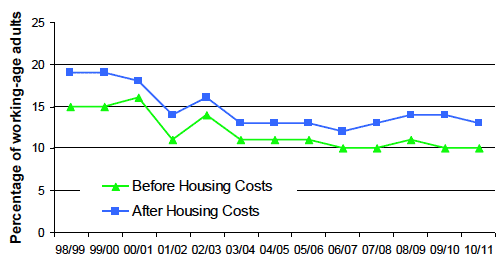 Chart 3b: Absolute Poverty: 1998/99 - 2010/11 Chart 3b: Absolute Poverty: 1998/99 - 2010/11