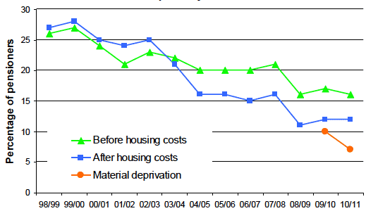 Chart 4a: Relative poverty: 1998/99 - 2010/11 Chart 4a: Relative poverty: 1998/99 - 2010/11