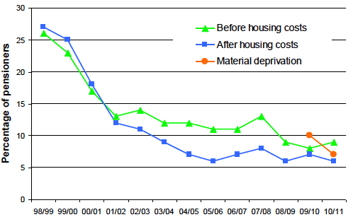 Chart 4b: Absolute poverty: 1998/99 - 2010/11 Chart 4b: Absolute poverty: 1998/99 - 2010/11