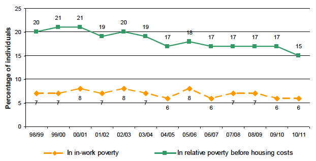Chart 5 compares recent Scottish in-work poverty trends with the relative poverty trends. Chart 5 compares recent Scottish in-work poverty trends with the relative poverty trends.