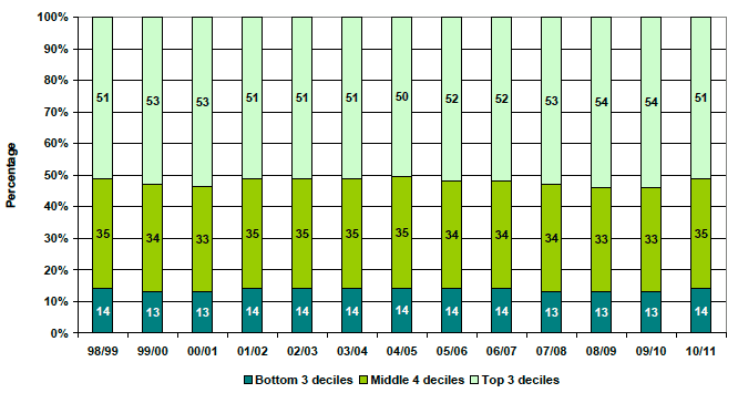 Chart 6. Percentage of total equivalised income going to the bottom and three income deciles, 1998-99 - 2010/11 Chart 6. Percentage of total equivalised income going to the bottom and three income deciles, 1998-99 - 2010/11