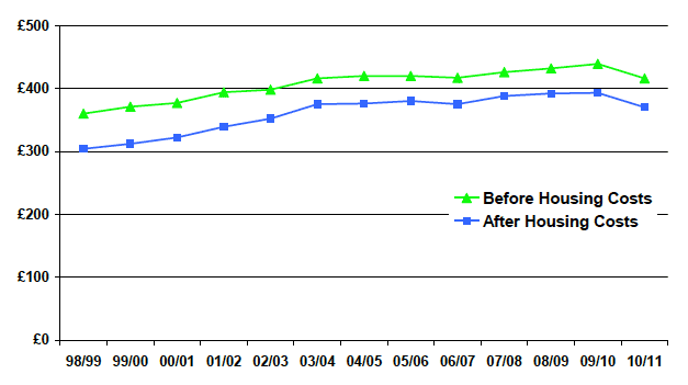 Chart 7 shows how the median equivalised household income in Scotland has changed from 1998/99 to 2010/11. Chart 7 shows how the median equivalised household income in Scotland has changed from 1998/99 to 2010/11.