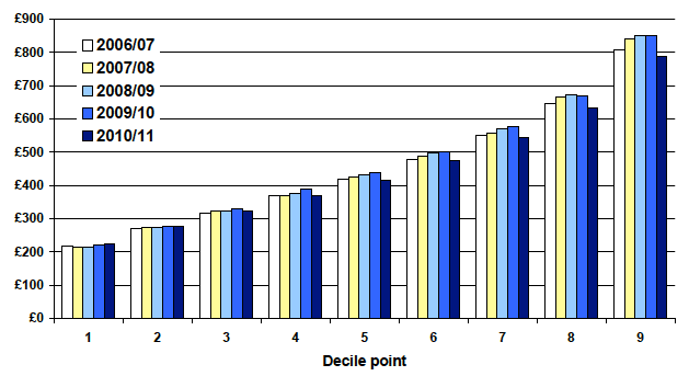 Chart 8 shows how the weekly equivalised incomes have changed from 2006/07 to 2010/11 across the different income decile points. Chart 8 shows how the weekly equivalised incomes have changed from 2006/07 to 2010/11 across the different income decile points.