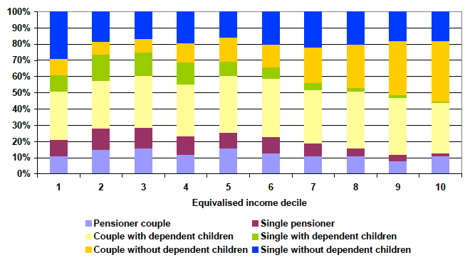 Chart 10 below shows the composition of family types by equivalised income decile. Chart 10 below shows the composition of family types by equivalised income decile.