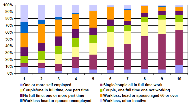 Chart 11 below shows the composition of the economic status of families by equivalised income decile. Chart 11 below shows the composition of the economic status of families by equivalised income decile.