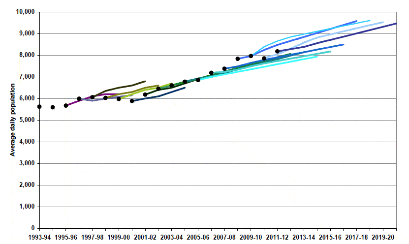 Chart C.1 Historical accuracy of past projections Chart C.1 Historical accuracy of past projections