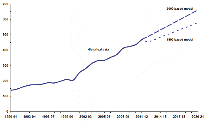Chart C.2 Modelled trends for female prison population: 1990 and 2000 based models Chart C.2 Modelled trends for female prison population: 1990 and 2000 based models