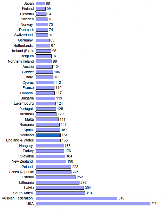 Chart 3.6 Incarceration rate per 100,000 population by jurisdiction: 2011