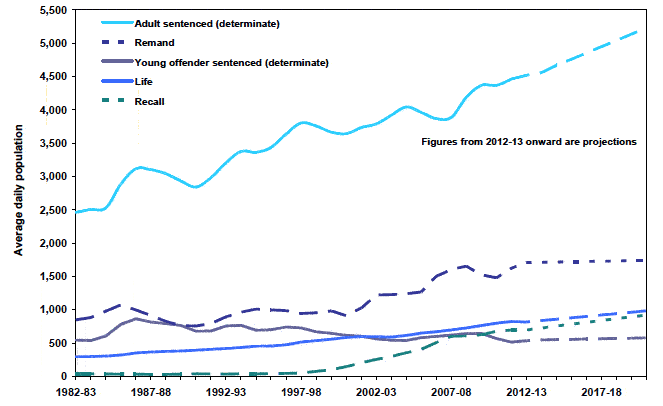 Chart 4.2 Prison population projections by custody/sentence type