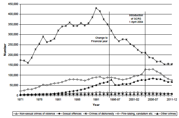 Chart 2: Crimes recorded by the police by crime group, 1971 to 1994 then 1995-96 to 2011-12