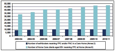 Number of people receiving FPNC